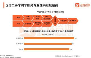 二手車電商B2C領先優勢擴大，優信服務滿意度領跑行業信息咨詢服務